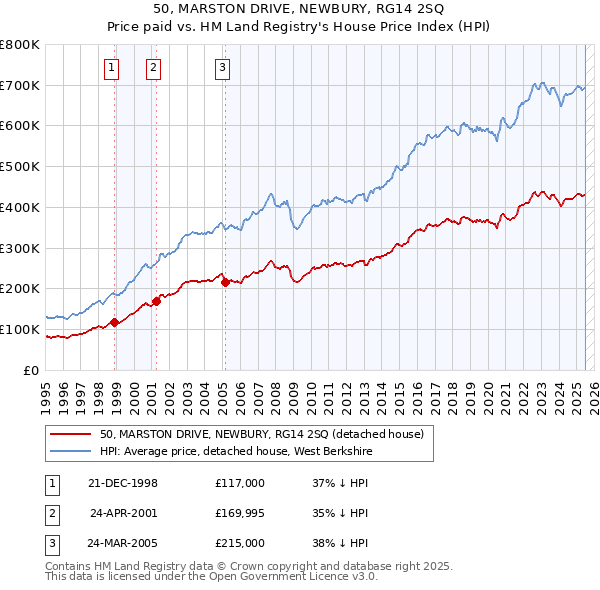 50, MARSTON DRIVE, NEWBURY, RG14 2SQ: Price paid vs HM Land Registry's House Price Index