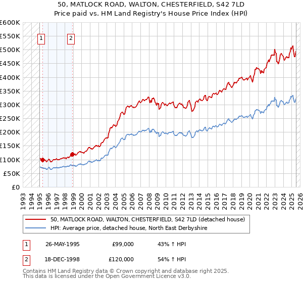50, MATLOCK ROAD, WALTON, CHESTERFIELD, S42 7LD: Price paid vs HM Land Registry's House Price Index