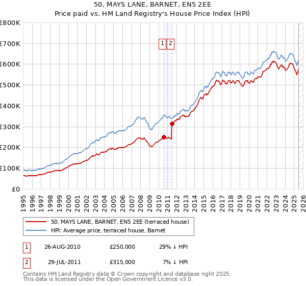 50, MAYS LANE, BARNET, EN5 2EE: Price paid vs HM Land Registry's House Price Index