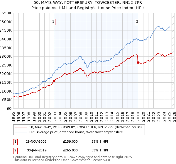 50, MAYS WAY, POTTERSPURY, TOWCESTER, NN12 7PR: Price paid vs HM Land Registry's House Price Index