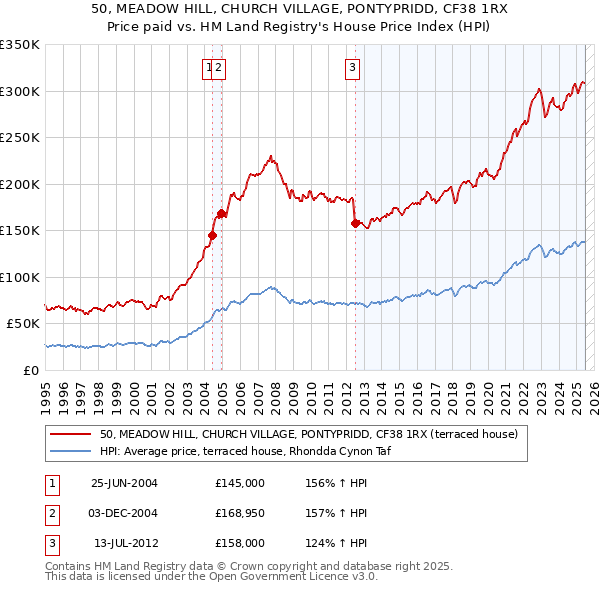 50, MEADOW HILL, CHURCH VILLAGE, PONTYPRIDD, CF38 1RX: Price paid vs HM Land Registry's House Price Index