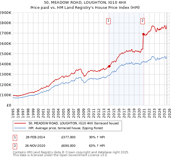 50, MEADOW ROAD, LOUGHTON, IG10 4HX: Price paid vs HM Land Registry's House Price Index