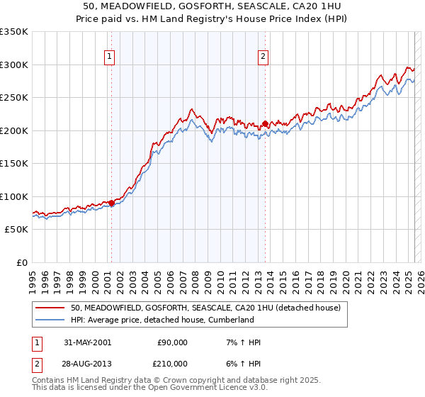 50, MEADOWFIELD, GOSFORTH, SEASCALE, CA20 1HU: Price paid vs HM Land Registry's House Price Index