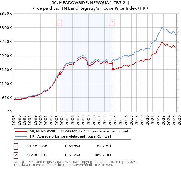 50, MEADOWSIDE, NEWQUAY, TR7 2LJ: Price paid vs HM Land Registry's House Price Index