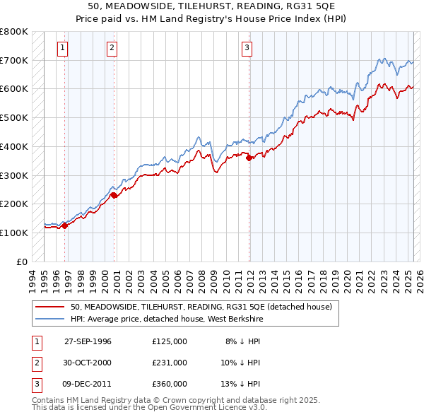 50, MEADOWSIDE, TILEHURST, READING, RG31 5QE: Price paid vs HM Land Registry's House Price Index