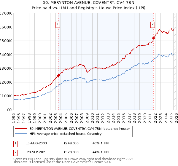 50, MERYNTON AVENUE, COVENTRY, CV4 7BN: Price paid vs HM Land Registry's House Price Index