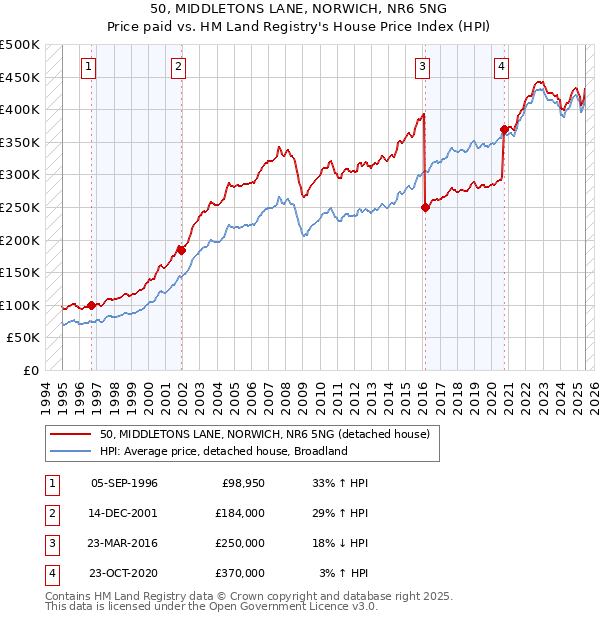 50, MIDDLETONS LANE, NORWICH, NR6 5NG: Price paid vs HM Land Registry's House Price Index