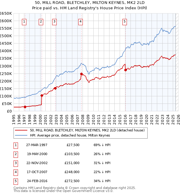 50, MILL ROAD, BLETCHLEY, MILTON KEYNES, MK2 2LD: Price paid vs HM Land Registry's House Price Index