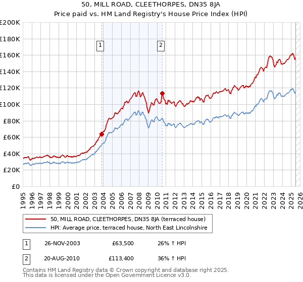 50, MILL ROAD, CLEETHORPES, DN35 8JA: Price paid vs HM Land Registry's House Price Index