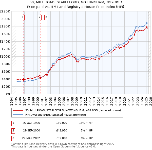 50, MILL ROAD, STAPLEFORD, NOTTINGHAM, NG9 8GD: Price paid vs HM Land Registry's House Price Index