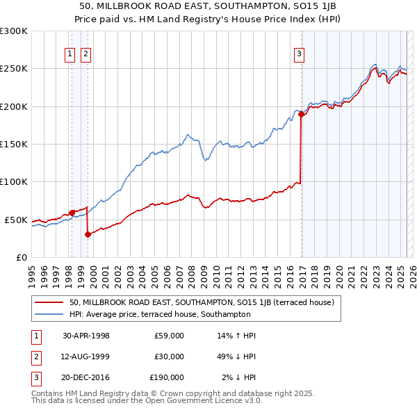 50, MILLBROOK ROAD EAST, SOUTHAMPTON, SO15 1JB: Price paid vs HM Land Registry's House Price Index