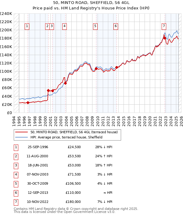 50, MINTO ROAD, SHEFFIELD, S6 4GL: Price paid vs HM Land Registry's House Price Index