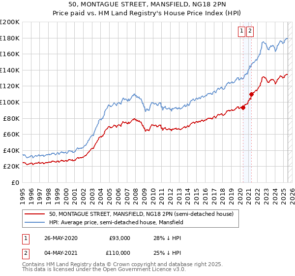 50, MONTAGUE STREET, MANSFIELD, NG18 2PN: Price paid vs HM Land Registry's House Price Index