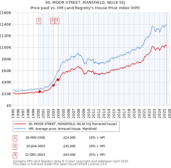 50, MOOR STREET, MANSFIELD, NG18 5SJ: Price paid vs HM Land Registry's House Price Index