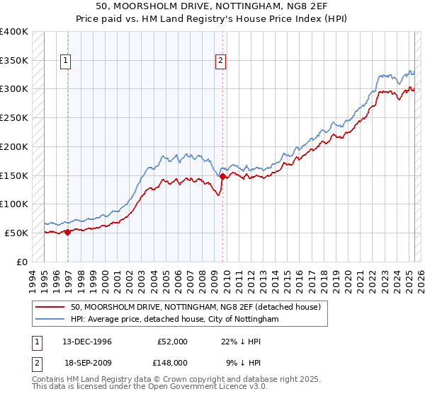 50, MOORSHOLM DRIVE, NOTTINGHAM, NG8 2EF: Price paid vs HM Land Registry's House Price Index