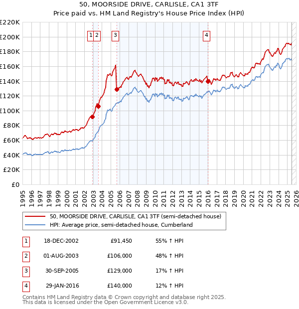 50, MOORSIDE DRIVE, CARLISLE, CA1 3TF: Price paid vs HM Land Registry's House Price Index