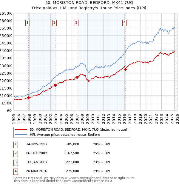 50, MORISTON ROAD, BEDFORD, MK41 7UQ: Price paid vs HM Land Registry's House Price Index