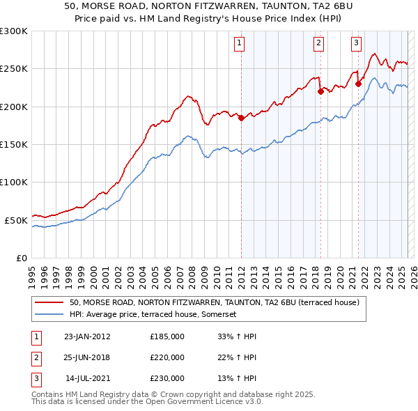 50, MORSE ROAD, NORTON FITZWARREN, TAUNTON, TA2 6BU: Price paid vs HM Land Registry's House Price Index