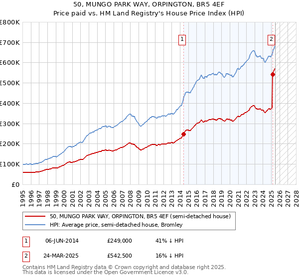 50, MUNGO PARK WAY, ORPINGTON, BR5 4EF: Price paid vs HM Land Registry's House Price Index