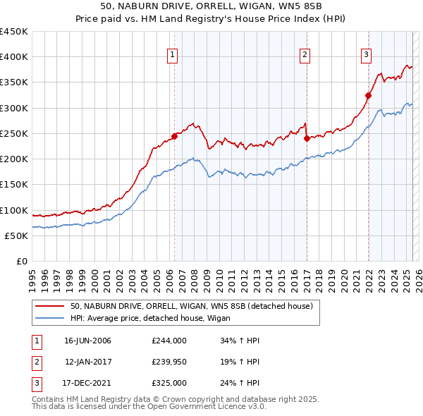 50, NABURN DRIVE, ORRELL, WIGAN, WN5 8SB: Price paid vs HM Land Registry's House Price Index
