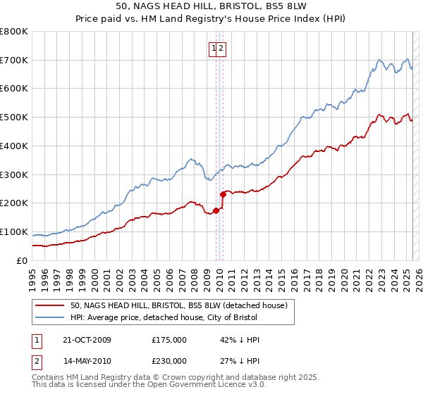 50, NAGS HEAD HILL, BRISTOL, BS5 8LW: Price paid vs HM Land Registry's House Price Index