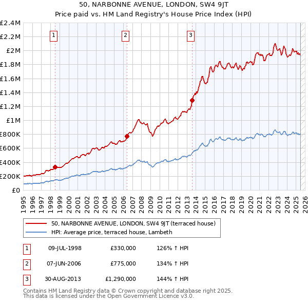 50, NARBONNE AVENUE, LONDON, SW4 9JT: Price paid vs HM Land Registry's House Price Index