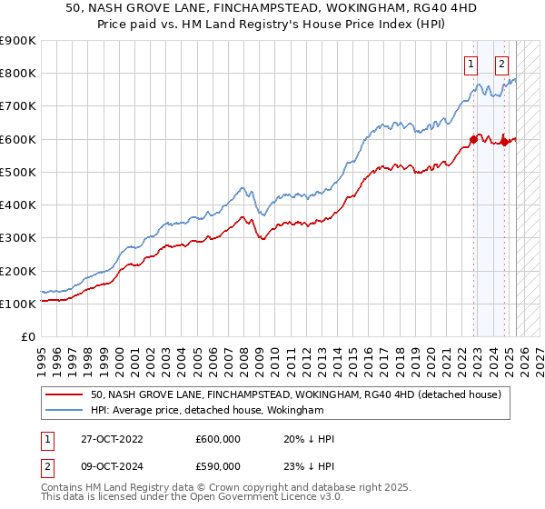 50, NASH GROVE LANE, FINCHAMPSTEAD, WOKINGHAM, RG40 4HD: Price paid vs HM Land Registry's House Price Index