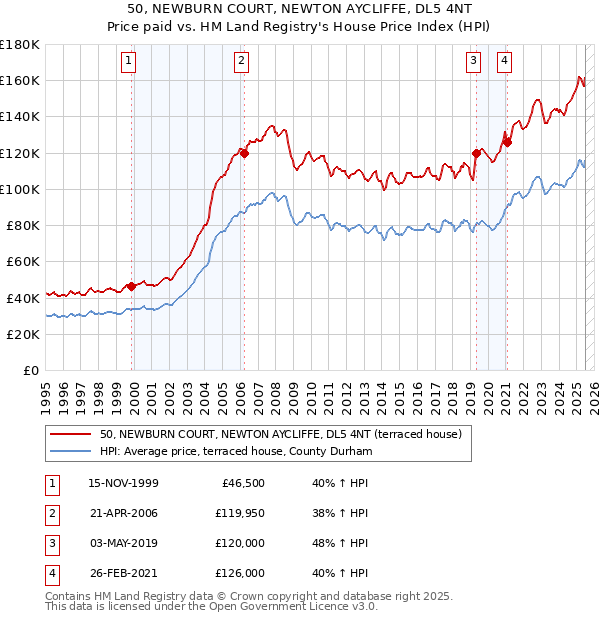 50, NEWBURN COURT, NEWTON AYCLIFFE, DL5 4NT: Price paid vs HM Land Registry's House Price Index