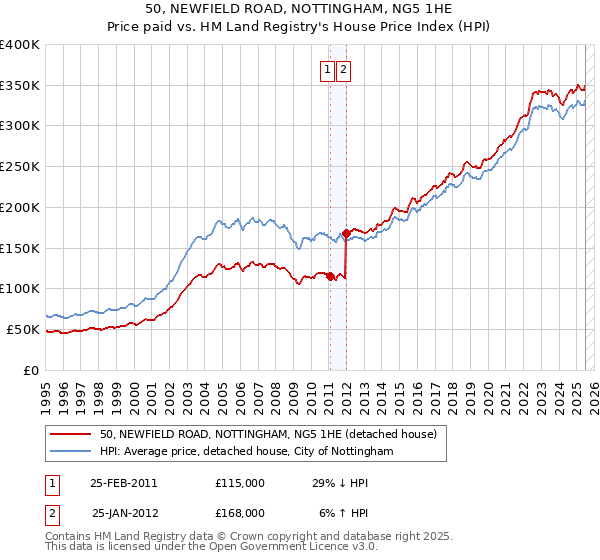 50, NEWFIELD ROAD, NOTTINGHAM, NG5 1HE: Price paid vs HM Land Registry's House Price Index