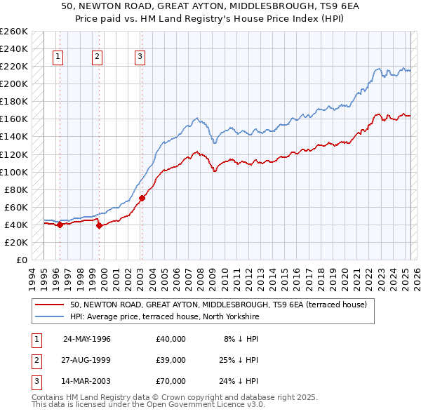 50, NEWTON ROAD, GREAT AYTON, MIDDLESBROUGH, TS9 6EA: Price paid vs HM Land Registry's House Price Index
