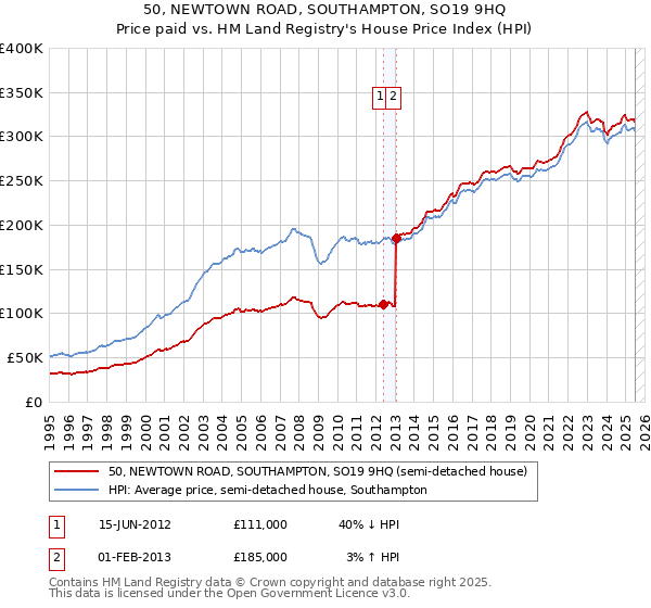 50, NEWTOWN ROAD, SOUTHAMPTON, SO19 9HQ: Price paid vs HM Land Registry's House Price Index