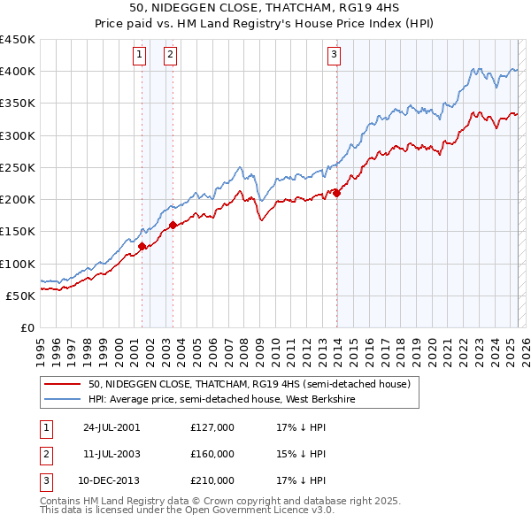 50, NIDEGGEN CLOSE, THATCHAM, RG19 4HS: Price paid vs HM Land Registry's House Price Index