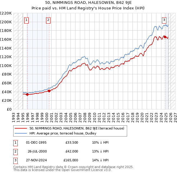 50, NIMMINGS ROAD, HALESOWEN, B62 9JE: Price paid vs HM Land Registry's House Price Index