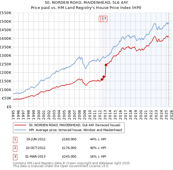 50, NORDEN ROAD, MAIDENHEAD, SL6 4AY: Price paid vs HM Land Registry's House Price Index
