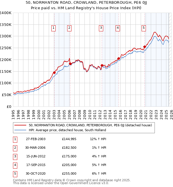 50, NORMANTON ROAD, CROWLAND, PETERBOROUGH, PE6 0JJ: Price paid vs HM Land Registry's House Price Index