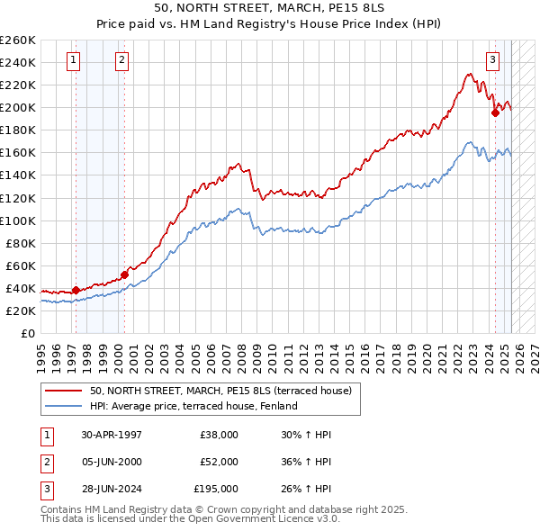 50, NORTH STREET, MARCH, PE15 8LS: Price paid vs HM Land Registry's House Price Index