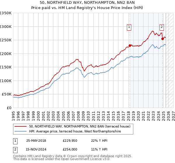 50, NORTHFIELD WAY, NORTHAMPTON, NN2 8AN: Price paid vs HM Land Registry's House Price Index