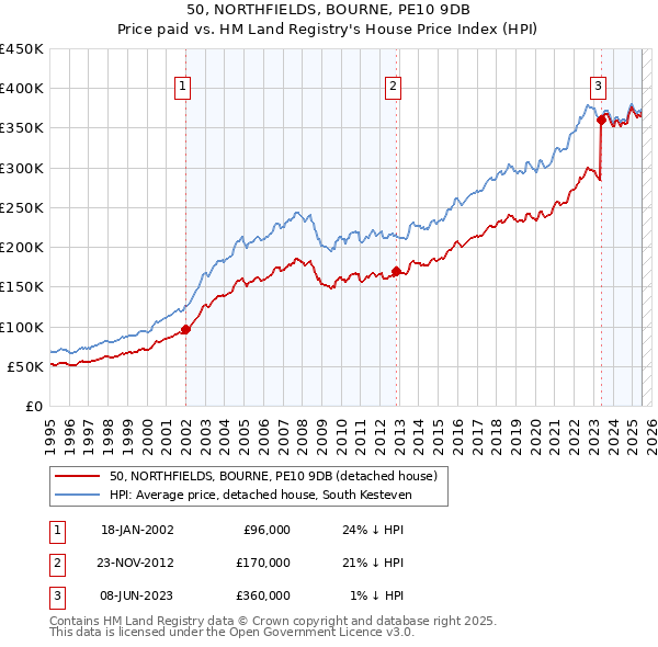 50, NORTHFIELDS, BOURNE, PE10 9DB: Price paid vs HM Land Registry's House Price Index