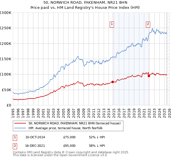 50, NORWICH ROAD, FAKENHAM, NR21 8HN: Price paid vs HM Land Registry's House Price Index