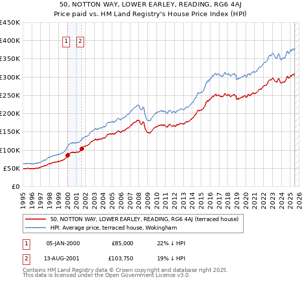 50, NOTTON WAY, LOWER EARLEY, READING, RG6 4AJ: Price paid vs HM Land Registry's House Price Index