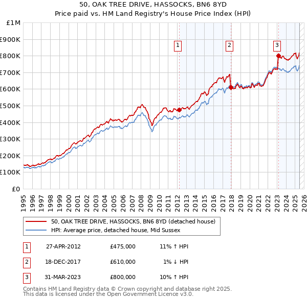 50, OAK TREE DRIVE, HASSOCKS, BN6 8YD: Price paid vs HM Land Registry's House Price Index