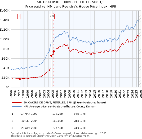 50, OAKERSIDE DRIVE, PETERLEE, SR8 1JS: Price paid vs HM Land Registry's House Price Index