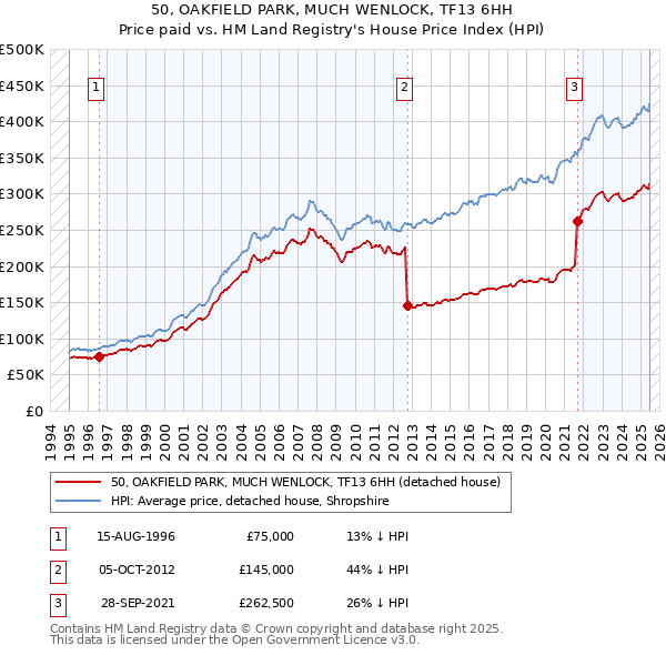 50, OAKFIELD PARK, MUCH WENLOCK, TF13 6HH: Price paid vs HM Land Registry's House Price Index