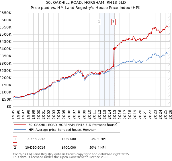 50, OAKHILL ROAD, HORSHAM, RH13 5LD: Price paid vs HM Land Registry's House Price Index