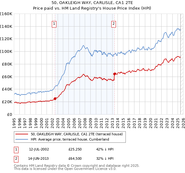 50, OAKLEIGH WAY, CARLISLE, CA1 2TE: Price paid vs HM Land Registry's House Price Index