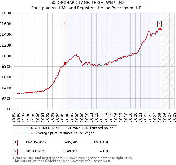 50, ORCHARD LANE, LEIGH, WN7 1NX: Price paid vs HM Land Registry's House Price Index