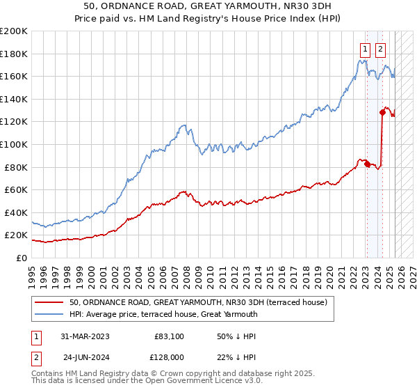 50, ORDNANCE ROAD, GREAT YARMOUTH, NR30 3DH: Price paid vs HM Land Registry's House Price Index