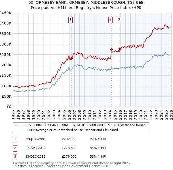 50, ORMESBY BANK, ORMESBY, MIDDLESBROUGH, TS7 9EB: Price paid vs HM Land Registry's House Price Index