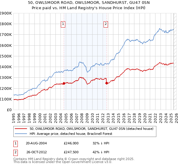 50, OWLSMOOR ROAD, OWLSMOOR, SANDHURST, GU47 0SN: Price paid vs HM Land Registry's House Price Index