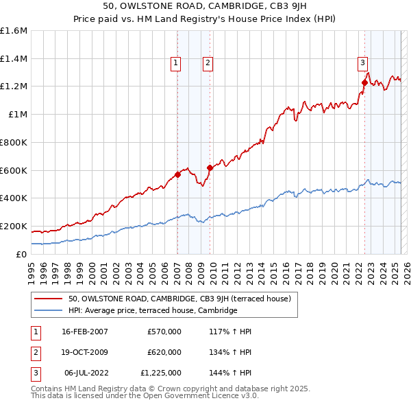 50, OWLSTONE ROAD, CAMBRIDGE, CB3 9JH: Price paid vs HM Land Registry's House Price Index